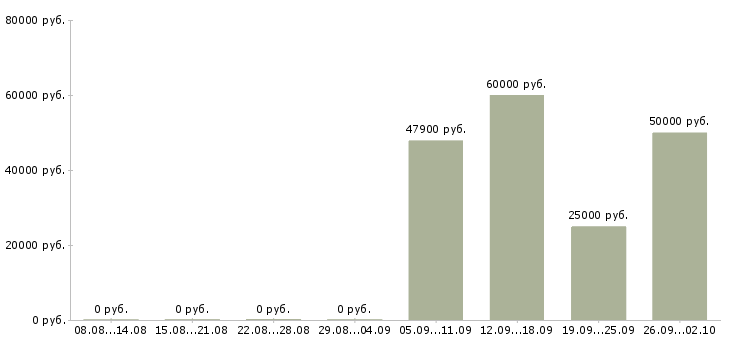 Вакансии менеджер региональных продаж в Перми - Медиана зарплат менеджер региональных продаж в Перми за 2 месяца