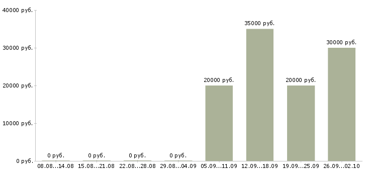 Вакансии менеджер с корпоративными клиентами в Пскове - Медиана зарплат менеджер с корпоративными клиентами в Пскове за 2 месяца