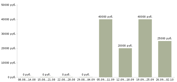 Вакансии менеджер тренинга в Иваново - Медиана зарплат менеджер тренинга в Иваново за 2 месяца