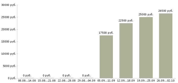 Вакансии менеджер холодных звонков в Ульяновске - Медиана зарплат менеджер холодных звонков в Ульяновске за 2 месяца