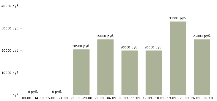 Вакансии менеджеры удаленная работа в Саранске - Медиана зарплат менеджеры удаленная работа в Саранске за 2 месяца