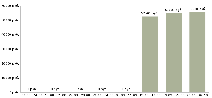 Вакансии объект менеджер в Астрахани - Медиана зарплат объект менеджер в Астрахани за 2 месяца