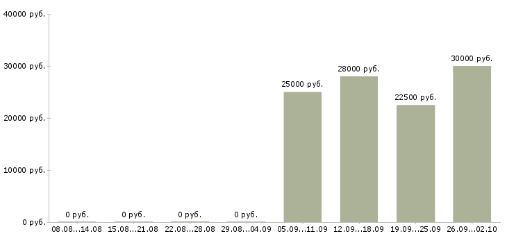 Вакансии оператор базы данных Коми - Медиана зарплат оператор базы данных Коми за 2 месяца