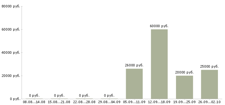 Вакансии оператор на производстве в Екатеринбурге - Медиана зарплат оператор на производстве в Екатеринбурге за 2 месяца