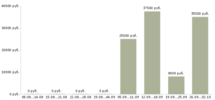 Вакансии оператор на телефоне на дому в Липецке - Медиана зарплат оператор на телефоне на дому в Липецке за 2 месяца