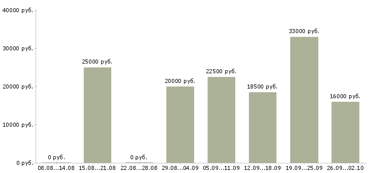 Вакансии оператор пк с обучением в Туле - Медиана зарплат оператор пк с обучением в Туле за 2 месяца