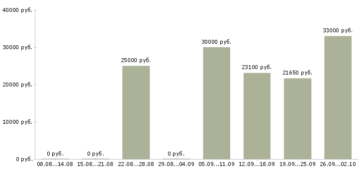Вакансии ответственный по питанию в Чебоксарах - Медиана зарплат ответственный по питанию в Чебоксарах за 2 месяца