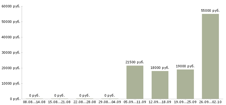 Вакансии офис менеджер без опыта в Брянске - Медиана зарплат офис менеджер без опыта в Брянске за 2 месяца