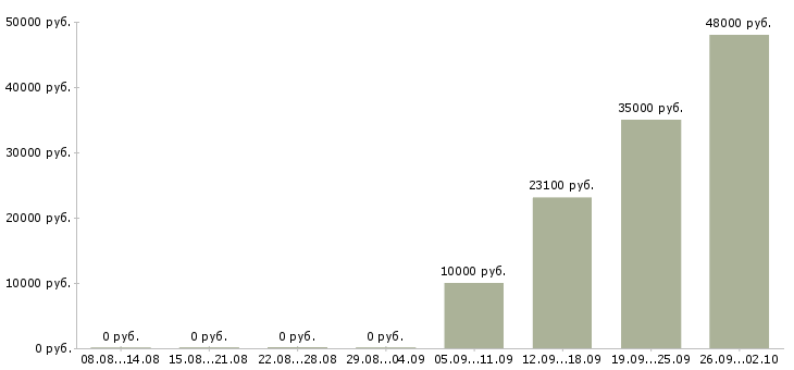 Вакансии по интересу в Чебоксарах - Медиана зарплат по интересу в Чебоксарах за 2 месяца