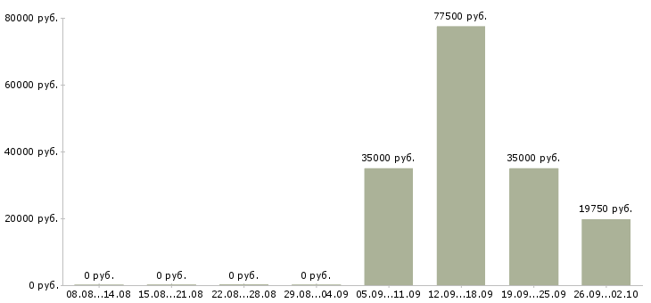 Вакансии повар на производство в Новосибирске - Медиана зарплат повар на производство в Новосибирске за 2 месяца