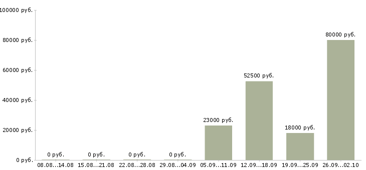 Вакансии повар универсал в Челябинске - Медиана зарплат повар универсал в Челябинске за 2 месяца