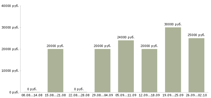 Вакансии подработка в интернете на дому в Ярославле - Медиана зарплат подработка в интернете на дому в Ярославле за 2 месяца