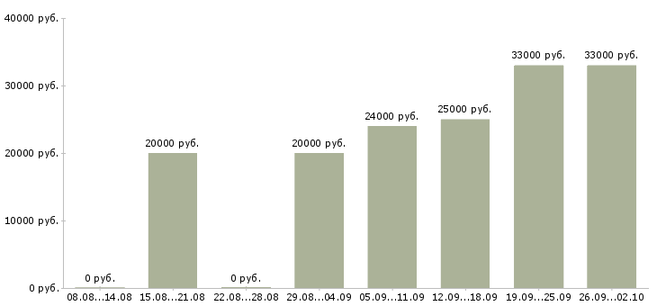 Вакансии подработка на дому в интернете в Ярославле - Медиана зарплат подработка на дому в интернете в Ярославле за 2 месяца