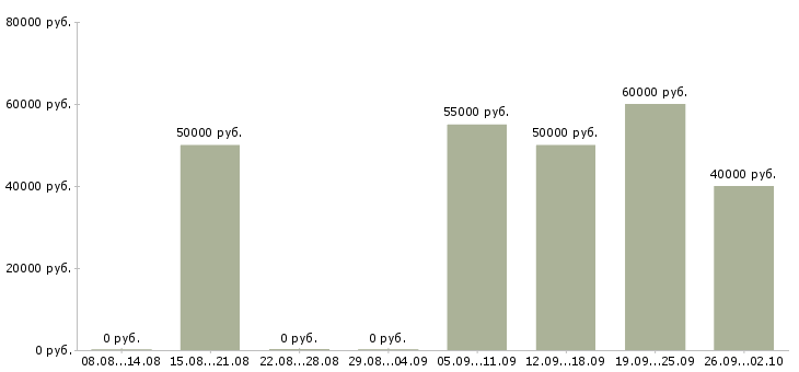 Вакансии представитель региональный Ростов-на-дону - Медиана зарплат представитель региональный Ростов-на-дону за 2 месяца
