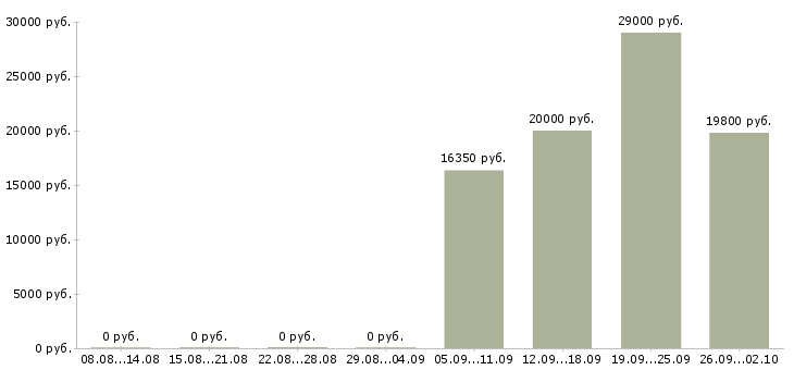 Вакансии продавец на выкладку товаров в Липецке - Медиана зарплат продавец на выкладку товаров в Липецке за 2 месяца