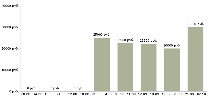 Вакансии продавец на кассу в Иваново - Медиана зарплат продавец на кассу в Иваново за 2 месяца