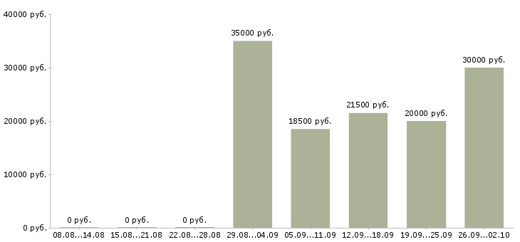 Вакансии продавец техники в Самаре - Медиана зарплат продавец техники в Самаре за 2 месяца