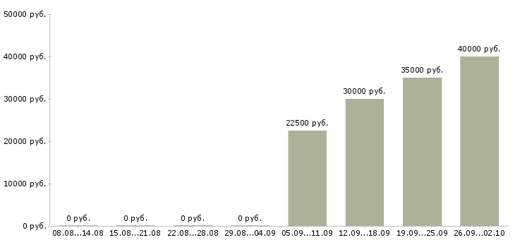 Вакансии производственный сотрудник в Барнауле - Медиана зарплат производственный сотрудник в Барнауле за 2 месяца