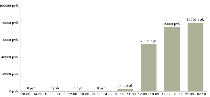 Вакансии прораб начальник участка в Москве - Медиана зарплат прораб начальник участка в Москве за 2 месяца
