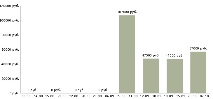 Вакансии работник на производство в Владимире - Медиана зарплат работник на производство в Владимире за 2 месяца