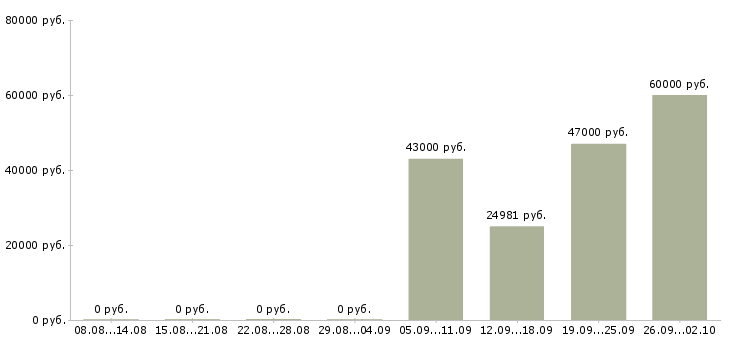 Вакансии работник офиса в Твери - Медиана зарплат работник офиса в Твери за 2 месяца