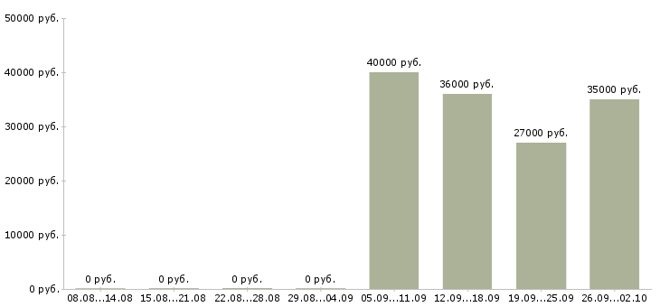 Вакансии работники на вахту в Ставрополе - Медиана зарплат работники на вахту в Ставрополе за 2 месяца