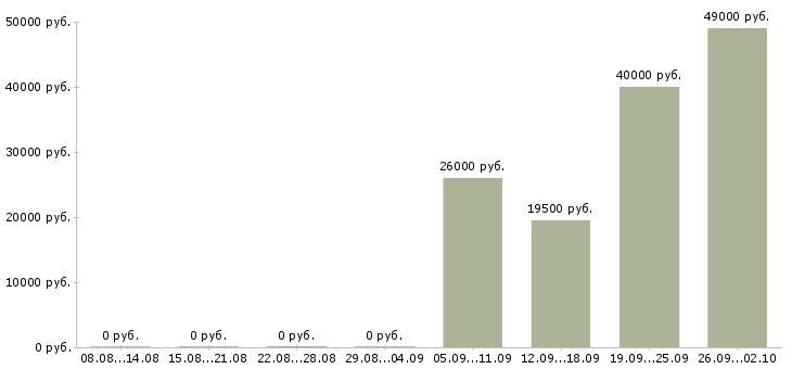 Вакансии рабочие в цех в Волгограде - Медиана зарплат рабочие в цех в Волгограде за 2 месяца
