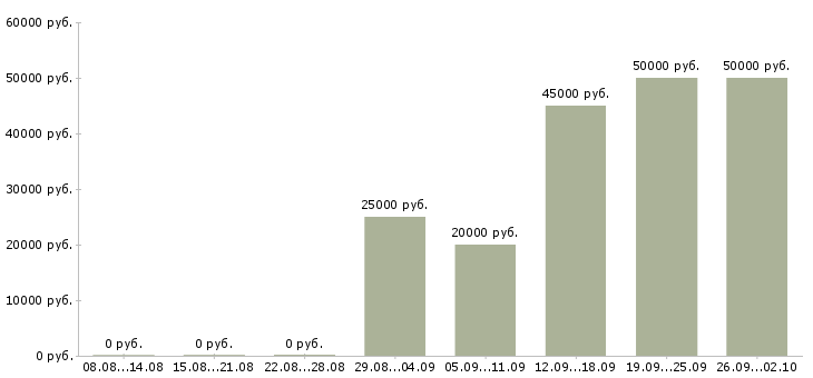 Вакансии рабочие на завод в Казани - Медиана зарплат рабочие на завод в Казани за 2 месяца