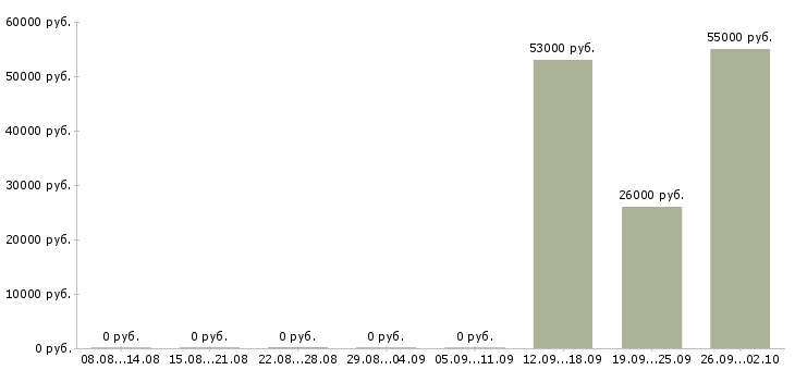 Вакансии разнорабочие на вахту в Ульяновске - Медиана зарплат разнорабочие на вахту в Ульяновске за 2 месяца