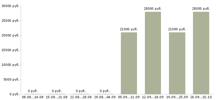 Вакансии разнорабочий в день Йошкар-ола - Медиана зарплат разнорабочий в день Йошкар-ола за 2 месяца