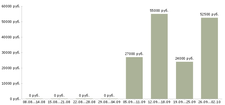 Вакансии разнорабочий вахта в Челябинске - Медиана зарплат разнорабочий вахта в Челябинске за 2 месяца