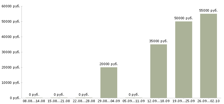 Вакансии разнорабочий проживание в Курске - Медиана зарплат разнорабочий проживание в Курске за 2 месяца