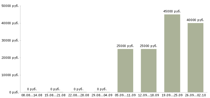 Вакансии региональный менеджер продаж в Перми - Медиана зарплат региональный менеджер продаж в Перми за 2 месяца