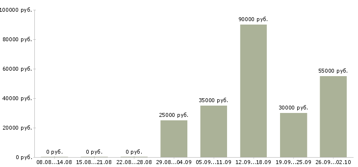 Вакансии руководитель в интернет магазин Санкт-петербург - Медиана зарплат руководитель в интернет магазин Санкт-петербург за 2 месяца