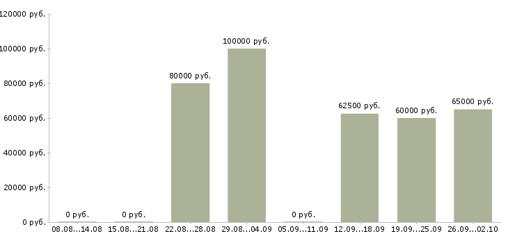 Вакансии руководитель отдела рекламы в Сочи - Медиана зарплат руководитель отдела рекламы в Сочи за 2 месяца