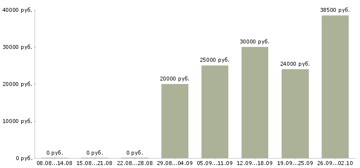 Вакансии с совмещением в Чите - Медиана зарплат с совмещением в Чите за 2 месяца