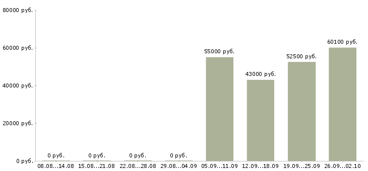 Вакансии семейная пара вахта в Волгограде - Медиана зарплат семейная пара вахта в Волгограде за 2 месяца
