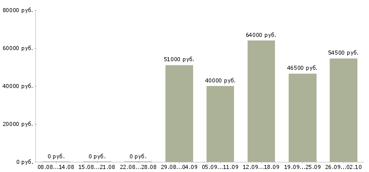 Вакансии слесарь вахта в Тамбове - Медиана зарплат слесарь вахта в Тамбове за 2 месяца