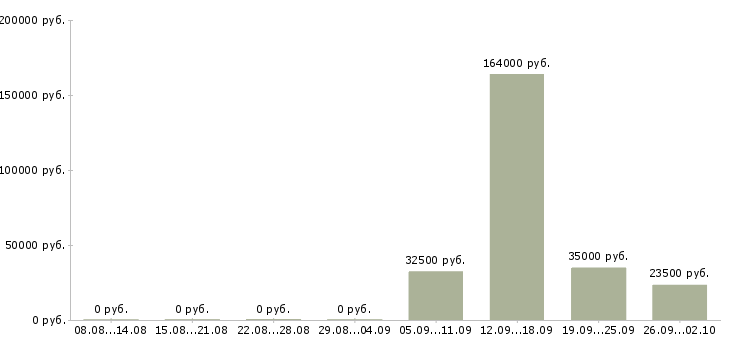 Вакансии сотрудник по развитию в Сыктывкаре - Медиана зарплат сотрудник по развитию в Сыктывкаре за 2 месяца