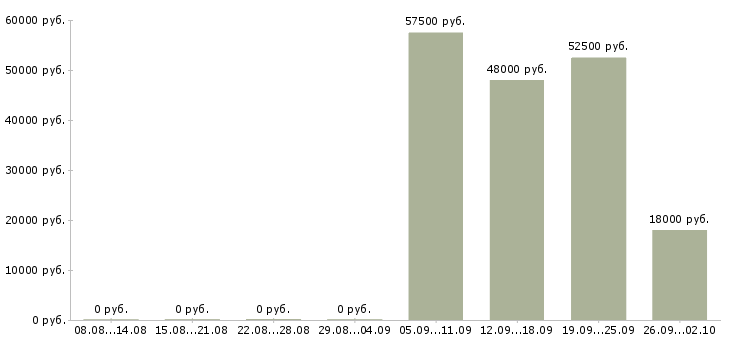 Вакансии сотрудники на производство в Подольске - Медиана зарплат сотрудники на производство в Подольске за 2 месяца