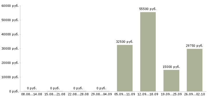Вакансии сотрудники на своем пк Карелия - Медиана зарплат сотрудники на своем пк Карелия за 2 месяца