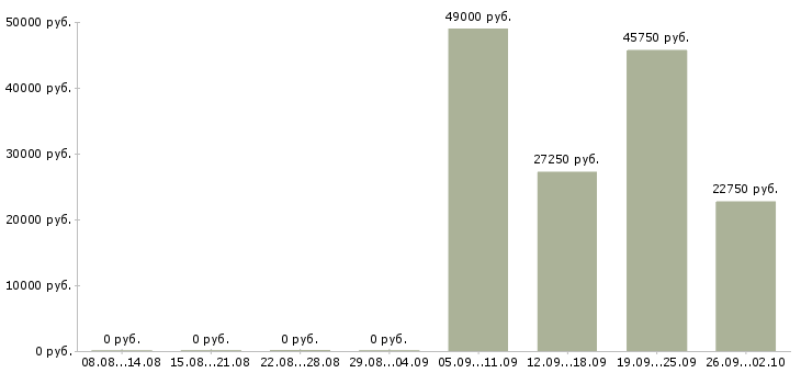Вакансии сотрудники на склады в Владивостоке - Медиана зарплат сотрудники на склады в Владивостоке за 2 месяца