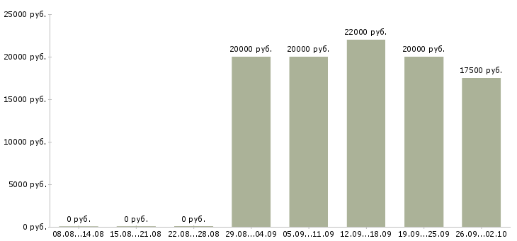 Вакансии сотрудники онлайн в Белгороде - Медиана зарплат сотрудники онлайн в Белгороде за 2 месяца