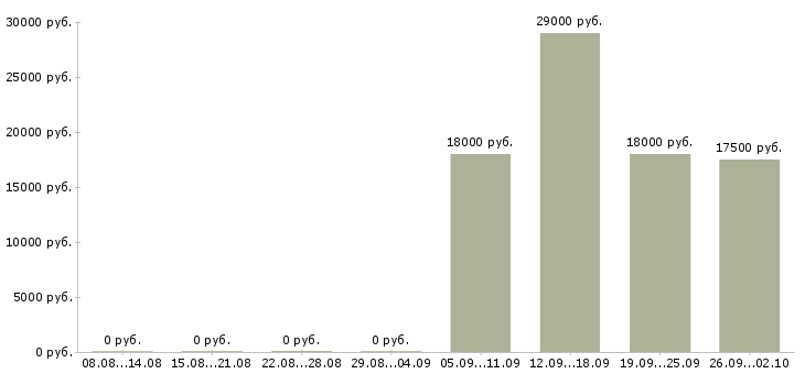 Вакансии специалист кредитный в Уфе - Медиана зарплат специалист кредитный в Уфе за 2 месяца