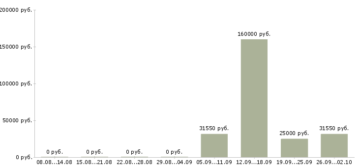 Вакансии специалист по контролю в Тольятти - Медиана зарплат специалист по контролю в Тольятти за 2 месяца
