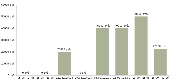 Вакансии специалист по оборудованию в Владивостоке - Медиана зарплат специалист по оборудованию в Владивостоке за 2 месяца