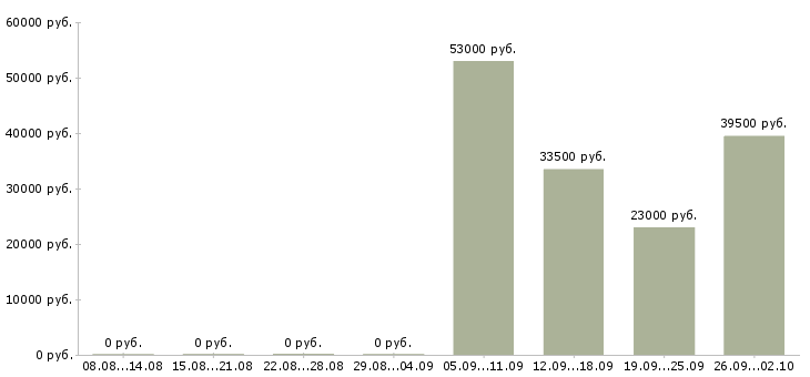 Вакансии специалист по оплатам в Химках - Медиана зарплат специалист по оплатам в Химках за 2 месяца
