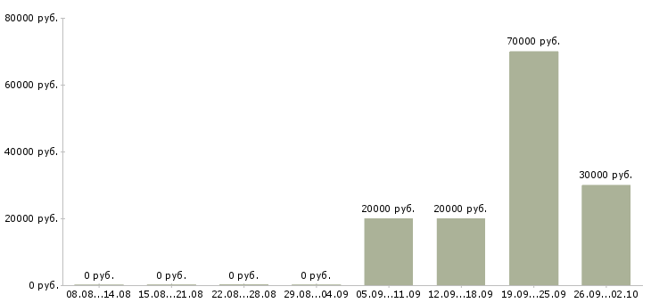 Вакансии специалист по оплате труда в Красноярске - Медиана зарплат специалист по оплате труда в Красноярске за 2 месяца