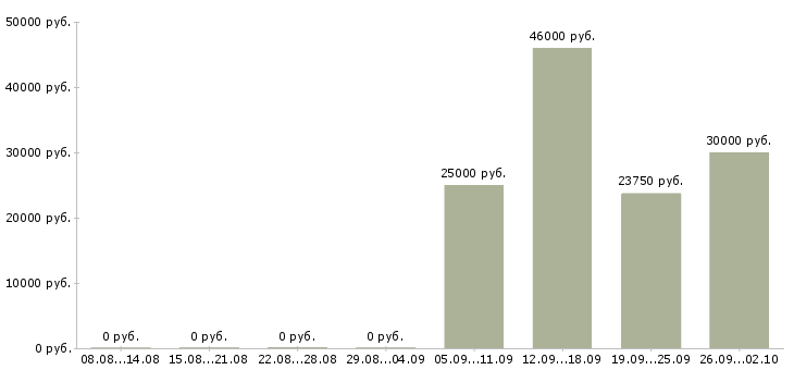 Вакансии специалист по отчетности в Рязани - Медиана зарплат специалист по отчетности в Рязани за 2 месяца