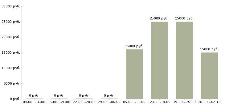 Вакансии специалист по продукту в Пензе - Медиана зарплат специалист по продукту в Пензе за 2 месяца
